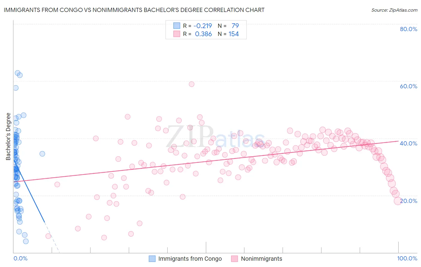 Immigrants from Congo vs Nonimmigrants Bachelor's Degree