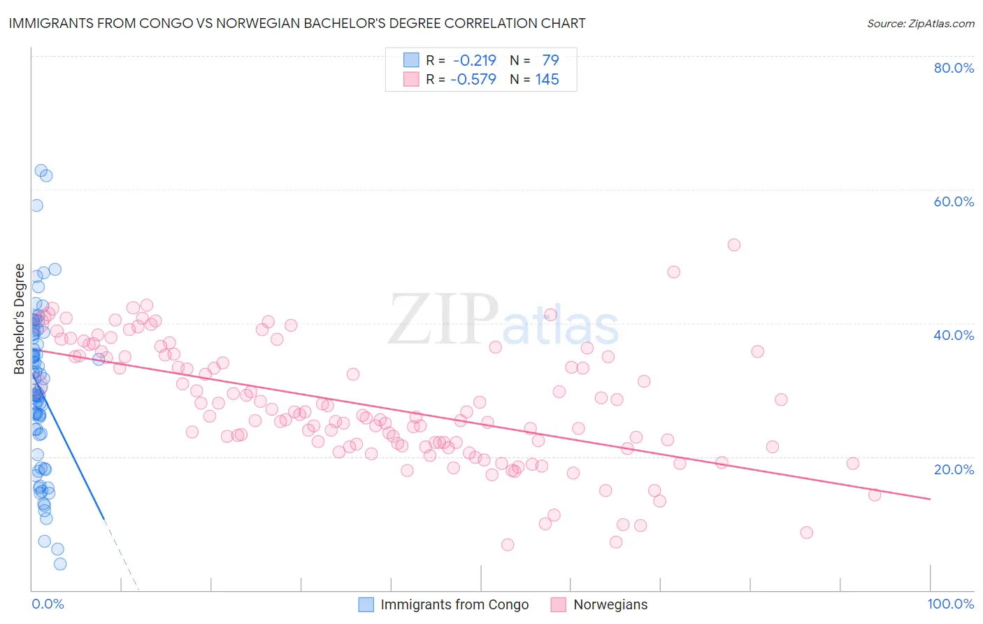 Immigrants from Congo vs Norwegian Bachelor's Degree
