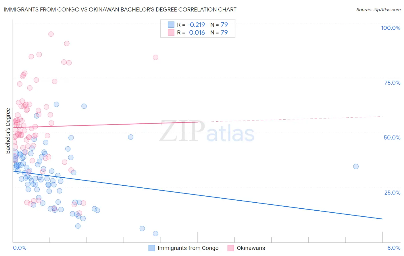 Immigrants from Congo vs Okinawan Bachelor's Degree