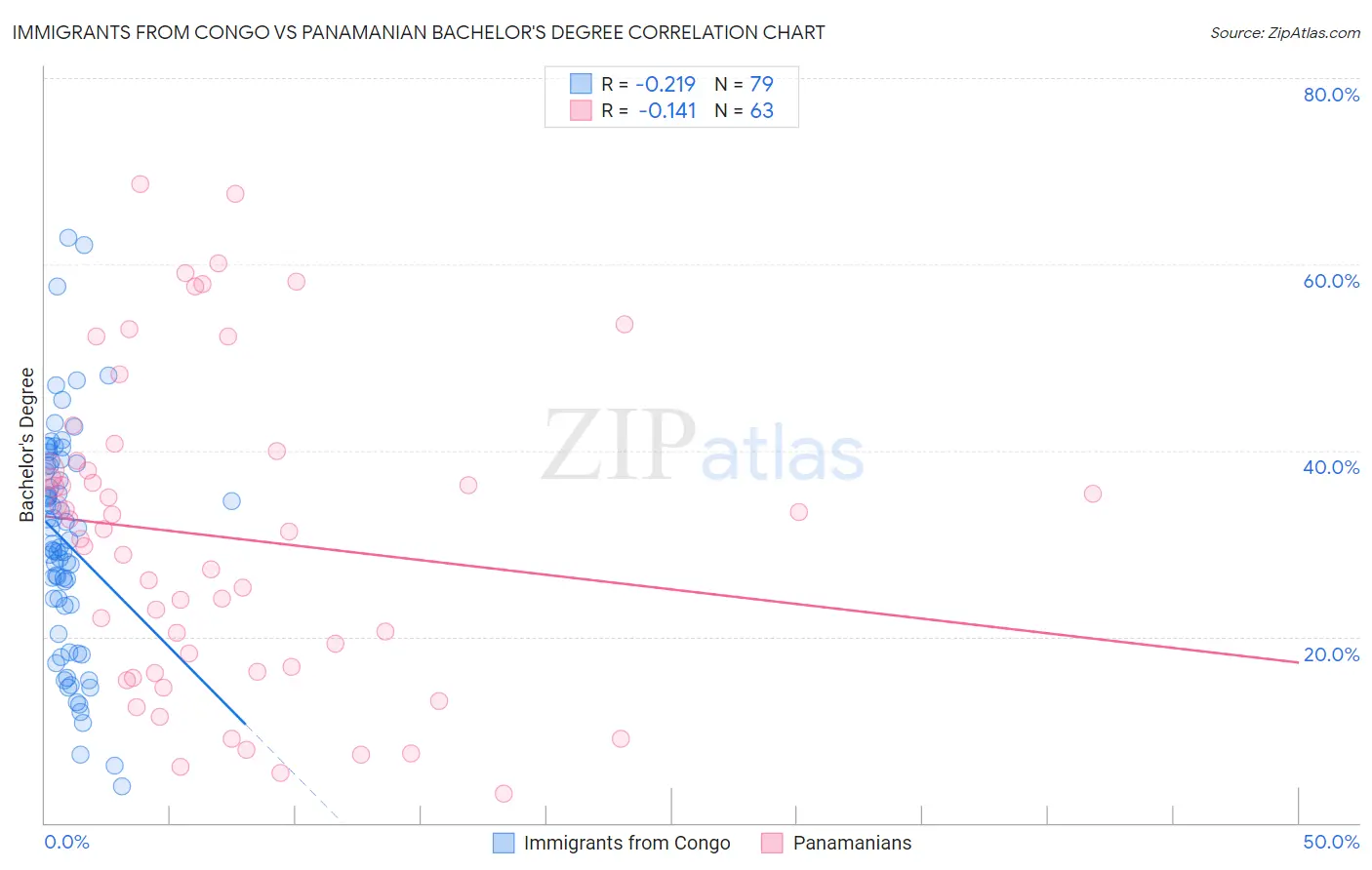 Immigrants from Congo vs Panamanian Bachelor's Degree