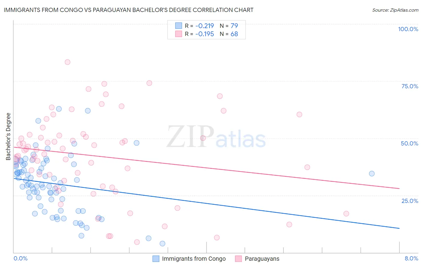 Immigrants from Congo vs Paraguayan Bachelor's Degree