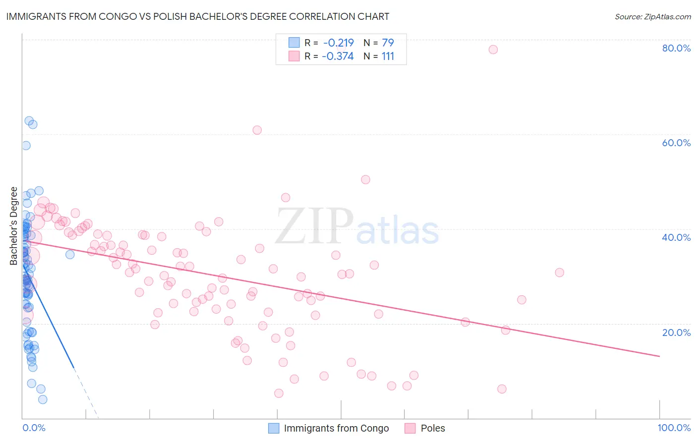 Immigrants from Congo vs Polish Bachelor's Degree