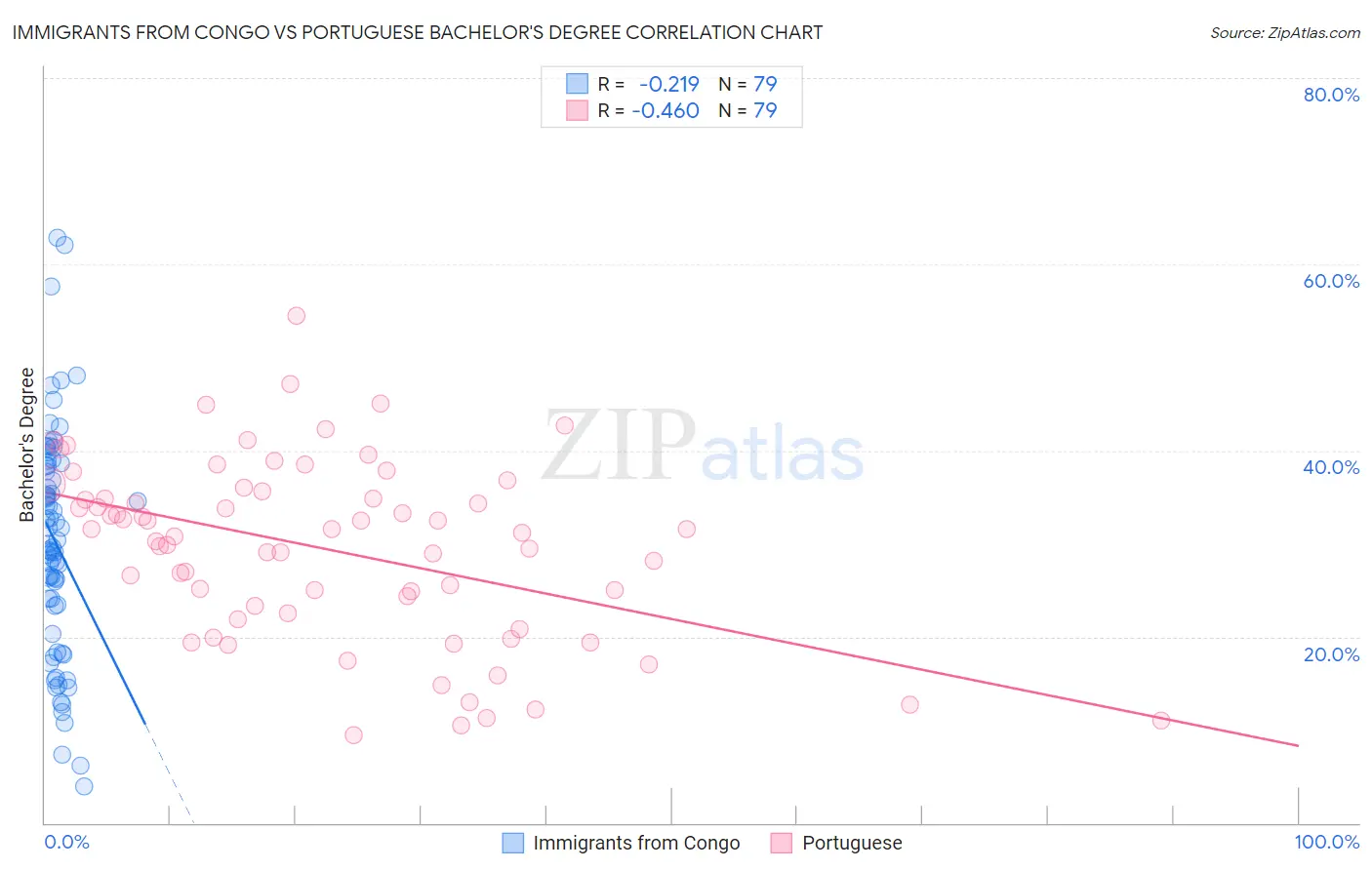 Immigrants from Congo vs Portuguese Bachelor's Degree