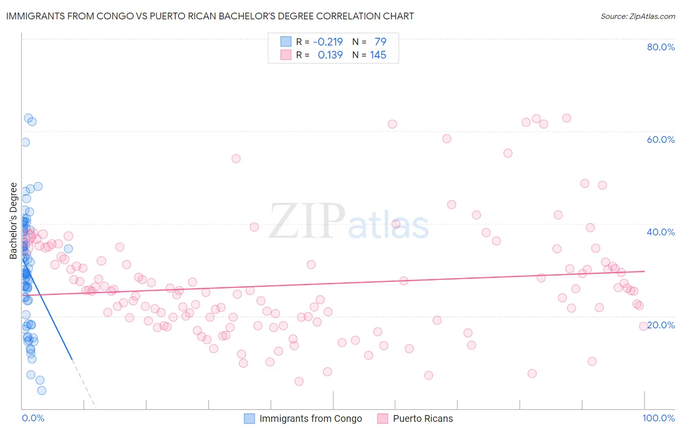 Immigrants from Congo vs Puerto Rican Bachelor's Degree