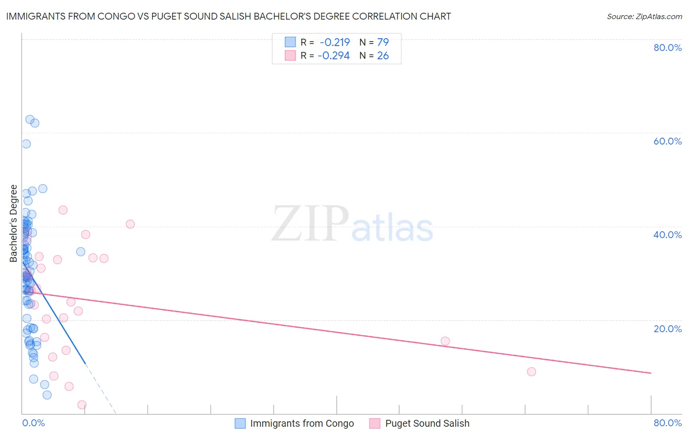 Immigrants from Congo vs Puget Sound Salish Bachelor's Degree