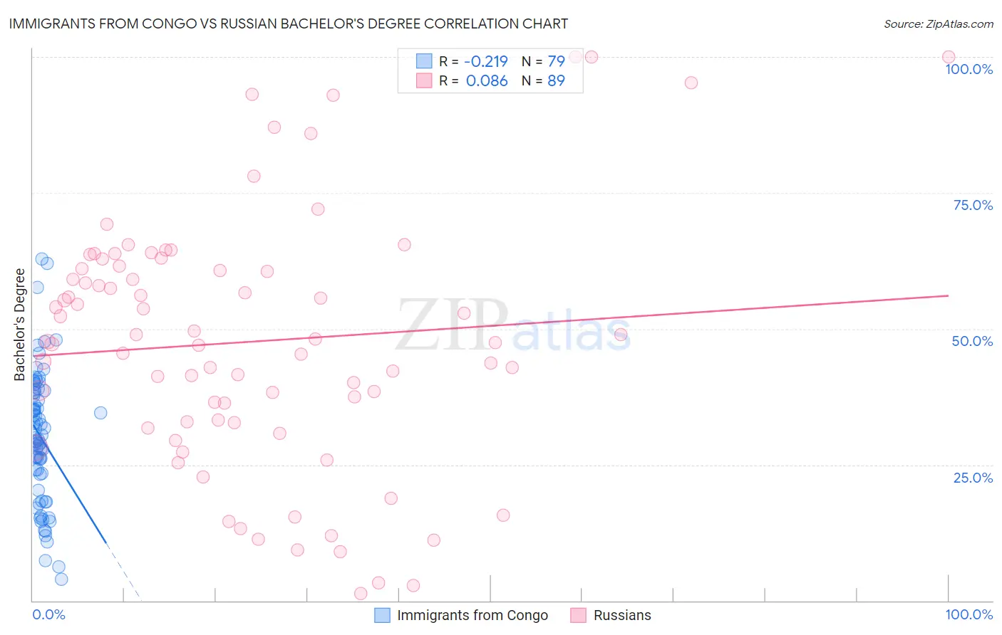 Immigrants from Congo vs Russian Bachelor's Degree