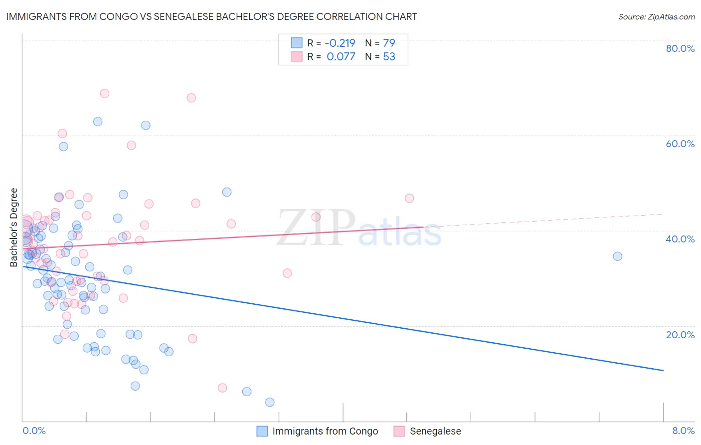 Immigrants from Congo vs Senegalese Bachelor's Degree
