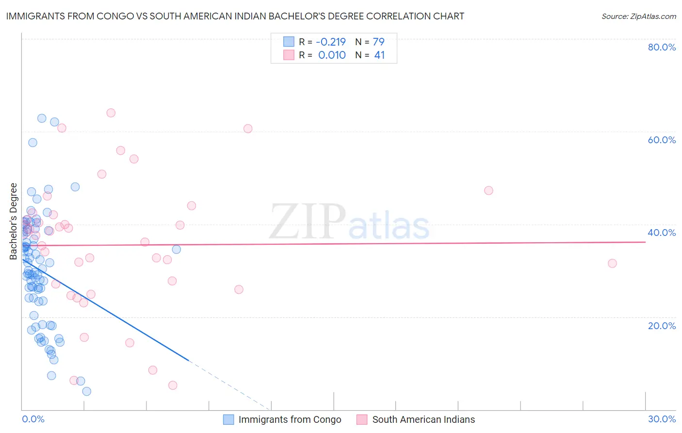 Immigrants from Congo vs South American Indian Bachelor's Degree