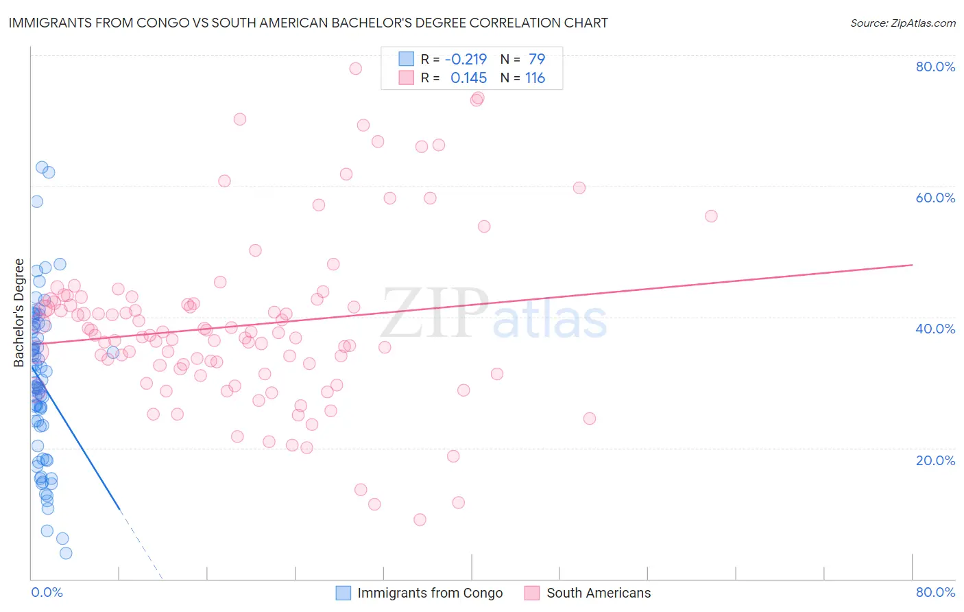 Immigrants from Congo vs South American Bachelor's Degree