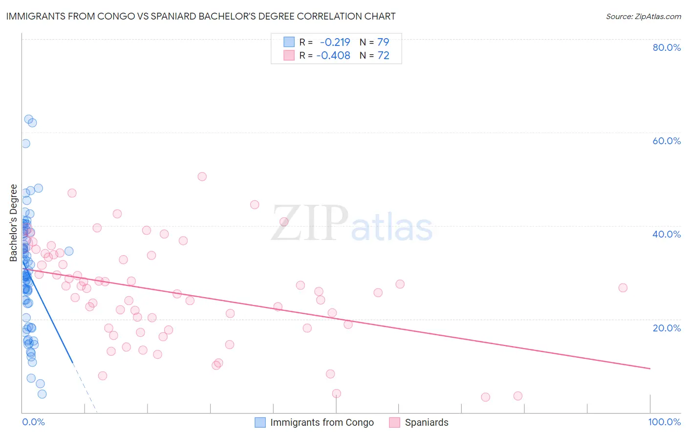 Immigrants from Congo vs Spaniard Bachelor's Degree