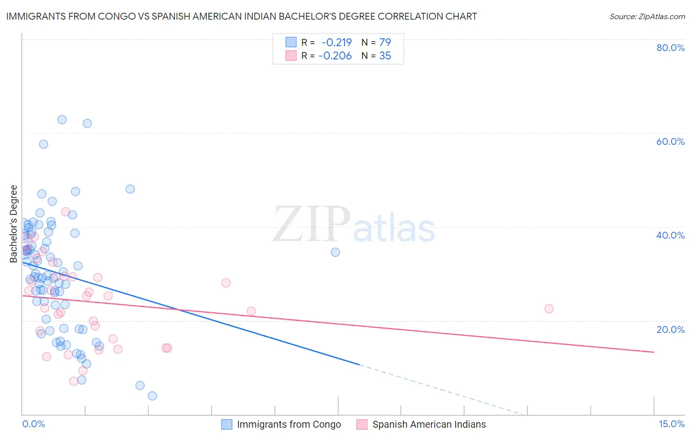 Immigrants from Congo vs Spanish American Indian Bachelor's Degree