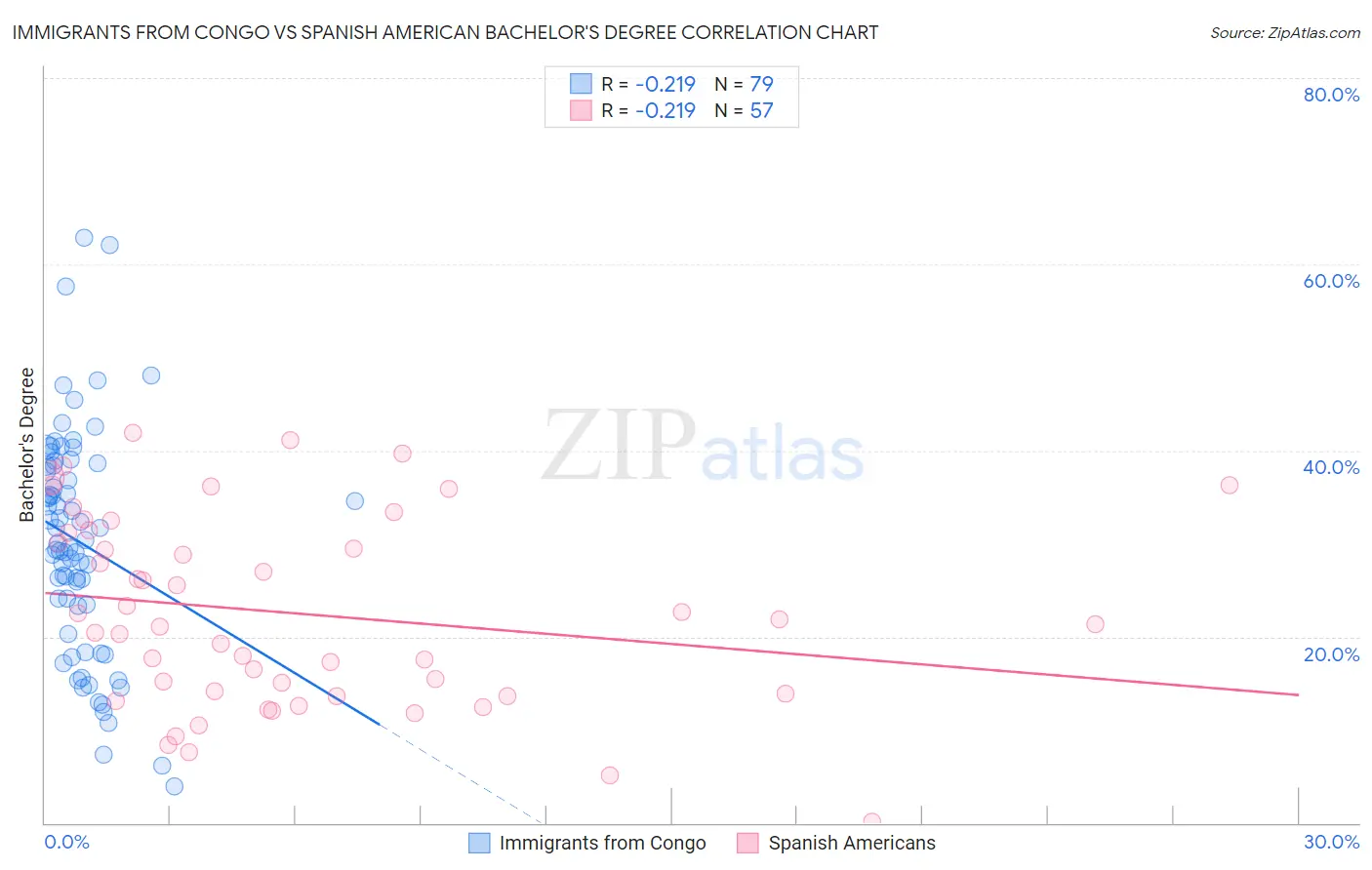 Immigrants from Congo vs Spanish American Bachelor's Degree