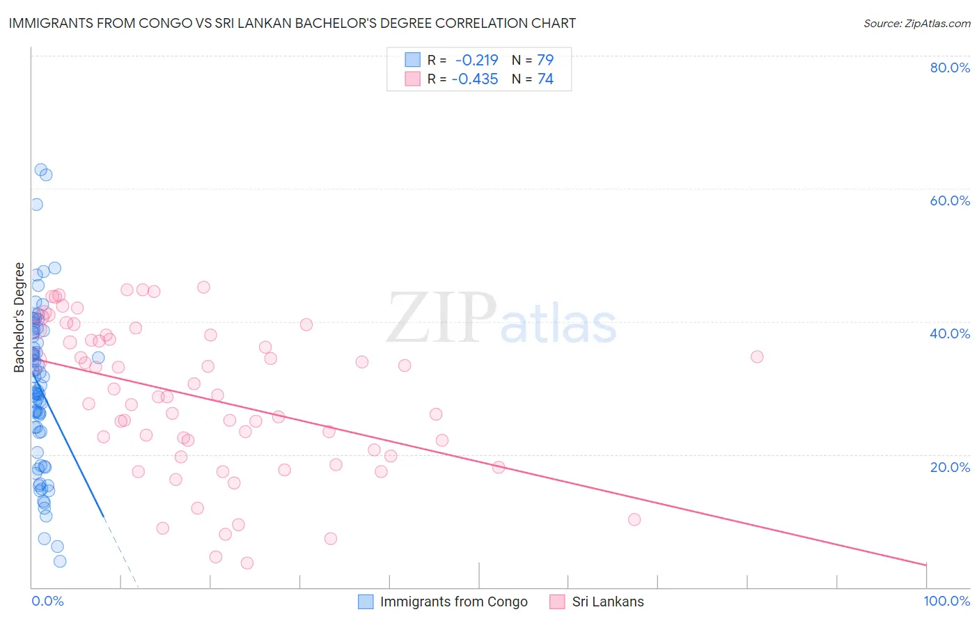 Immigrants from Congo vs Sri Lankan Bachelor's Degree