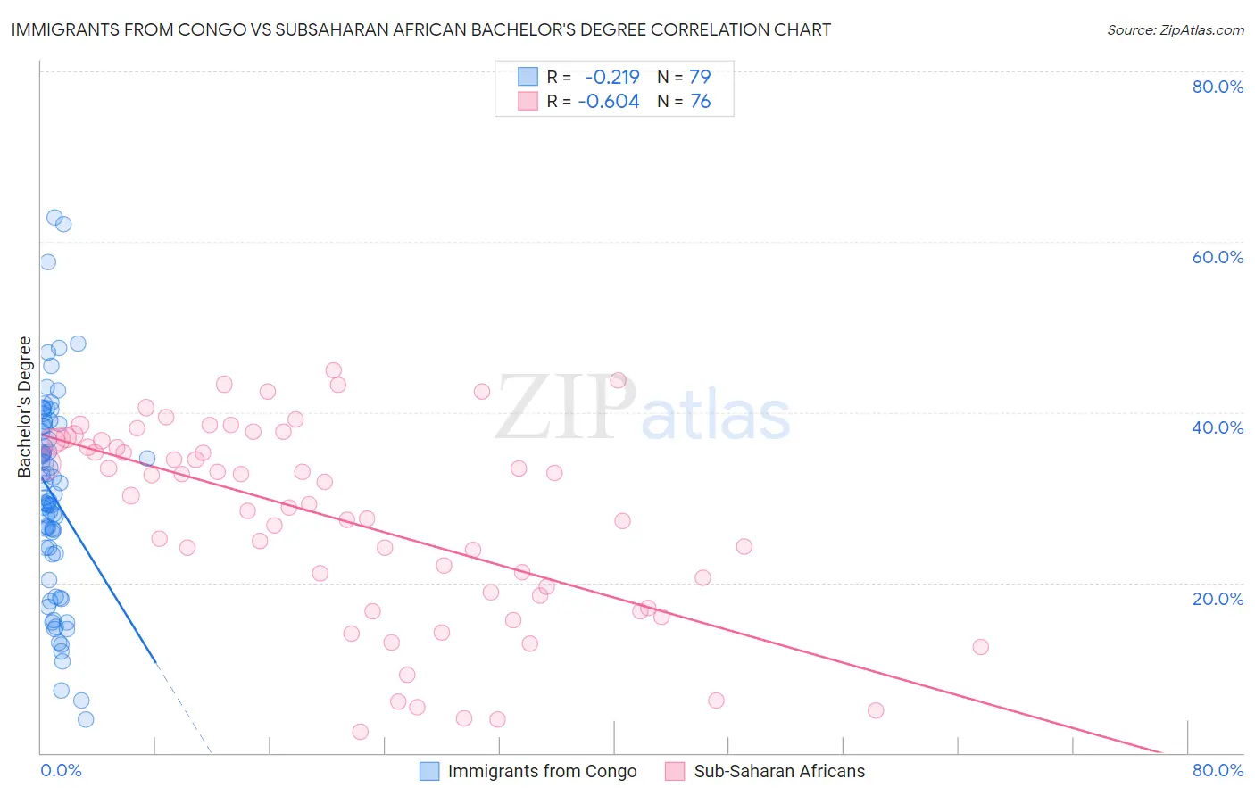 Immigrants from Congo vs Subsaharan African Bachelor's Degree