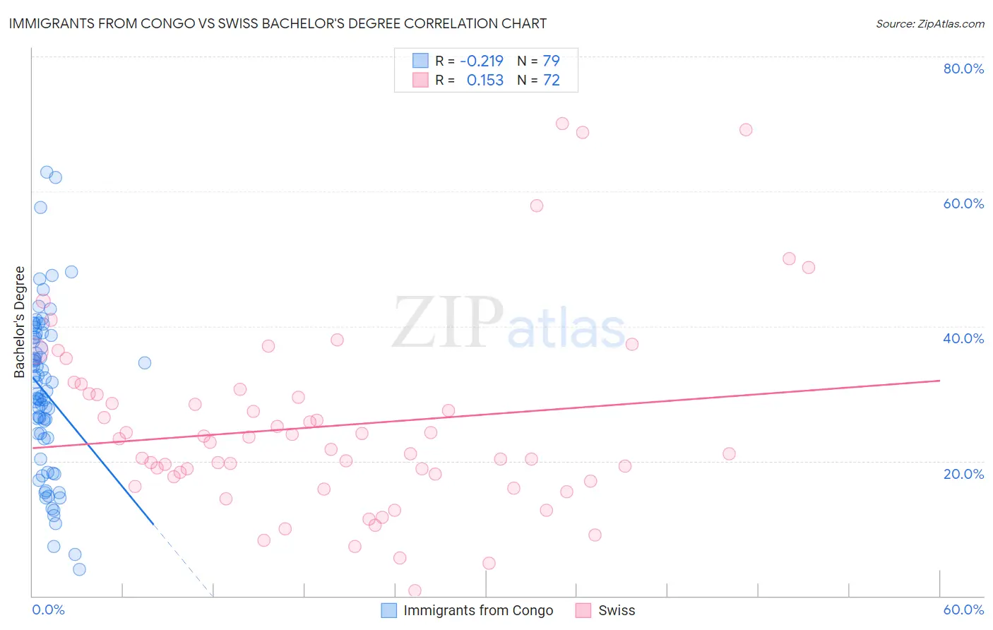 Immigrants from Congo vs Swiss Bachelor's Degree
