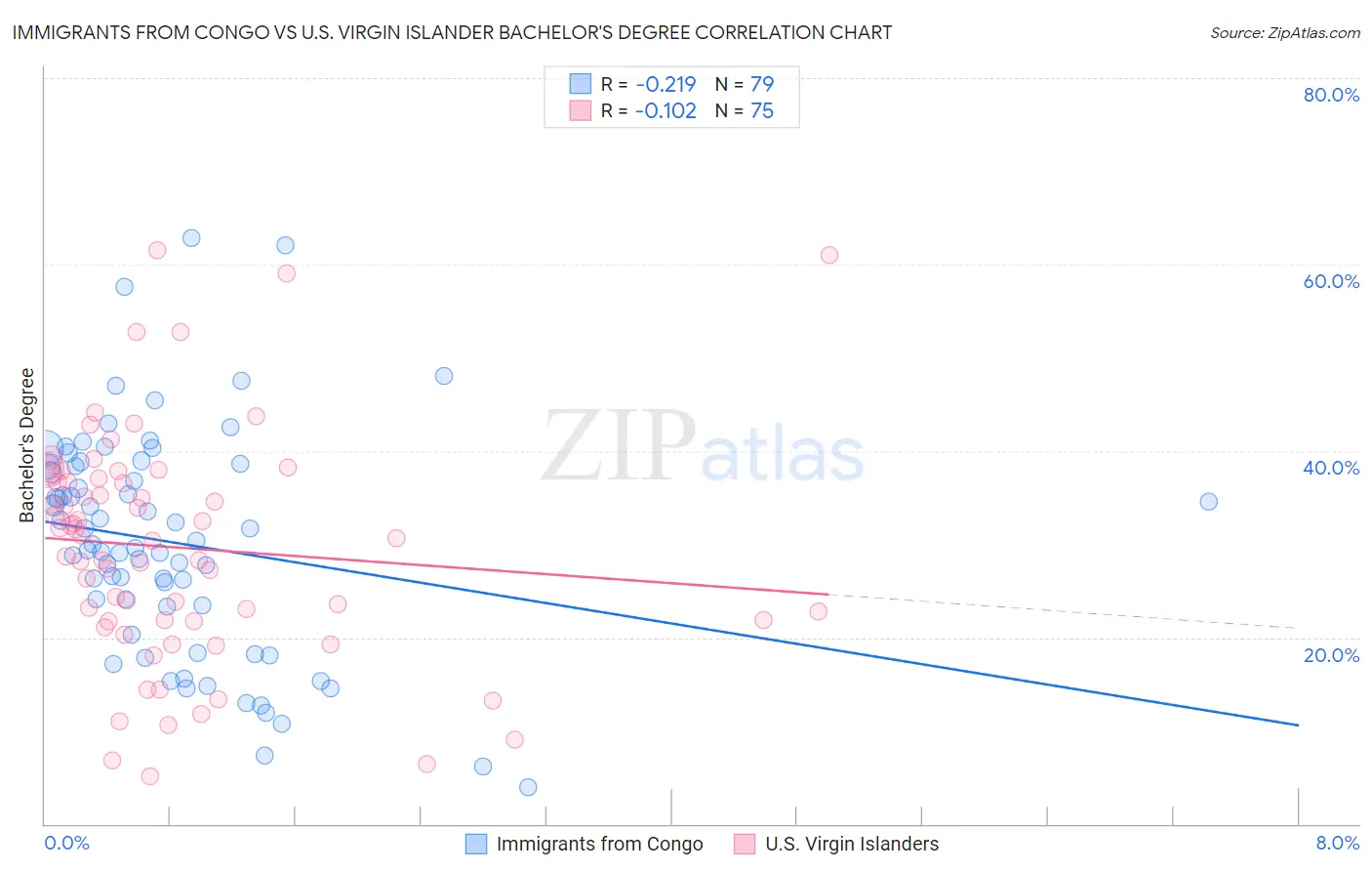 Immigrants from Congo vs U.S. Virgin Islander Bachelor's Degree