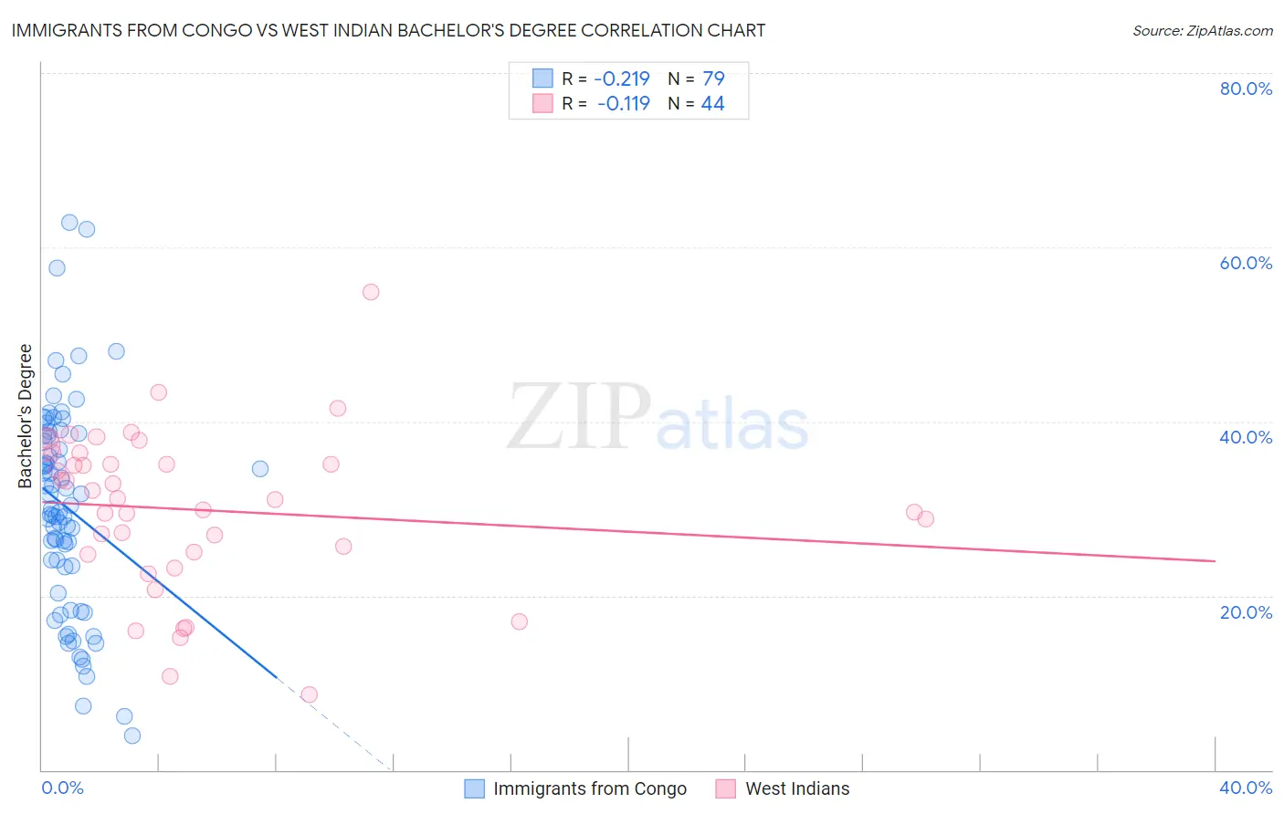 Immigrants from Congo vs West Indian Bachelor's Degree