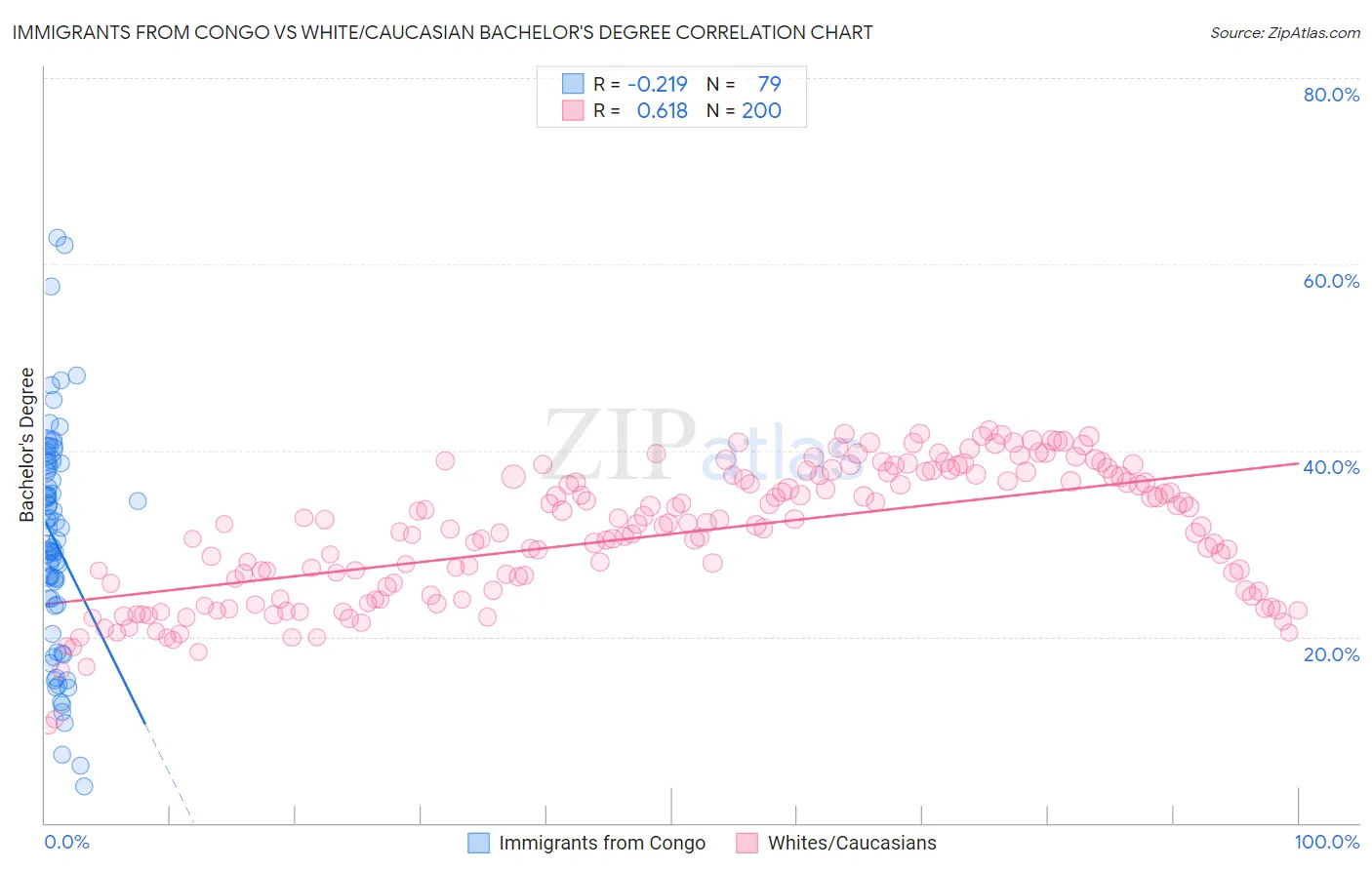 Immigrants from Congo vs White/Caucasian Bachelor's Degree