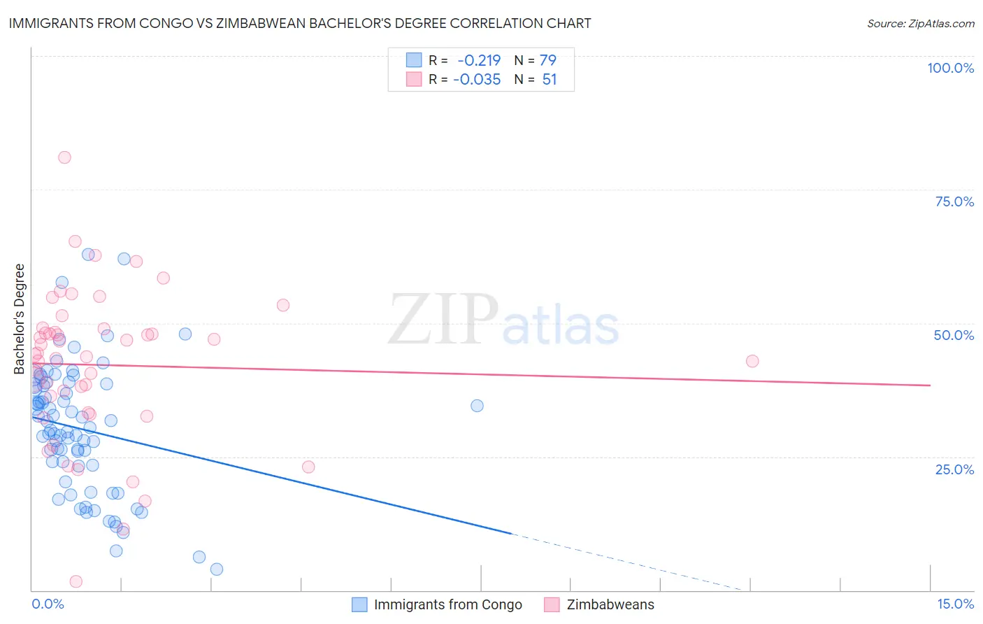 Immigrants from Congo vs Zimbabwean Bachelor's Degree