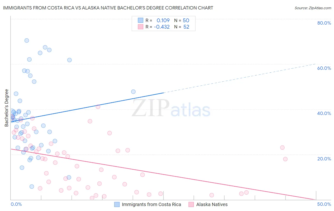 Immigrants from Costa Rica vs Alaska Native Bachelor's Degree
