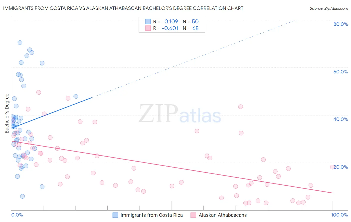 Immigrants from Costa Rica vs Alaskan Athabascan Bachelor's Degree