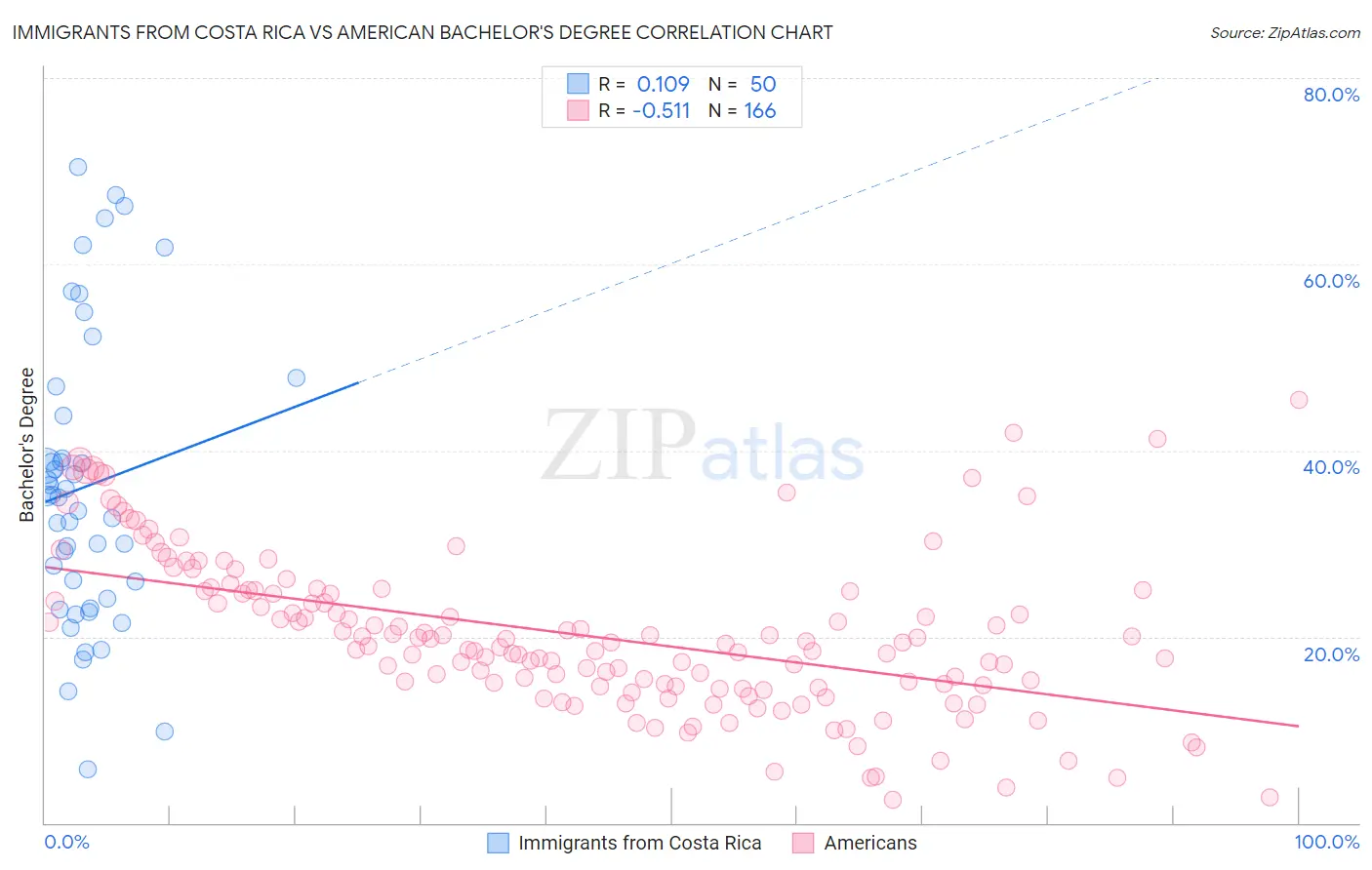 Immigrants from Costa Rica vs American Bachelor's Degree