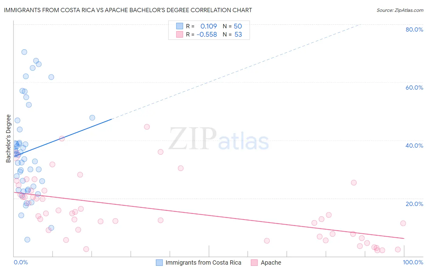 Immigrants from Costa Rica vs Apache Bachelor's Degree