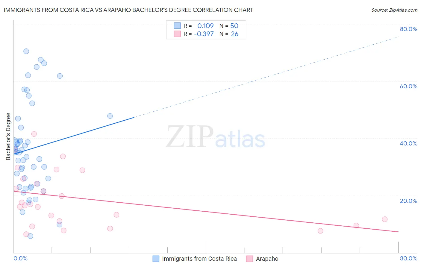 Immigrants from Costa Rica vs Arapaho Bachelor's Degree