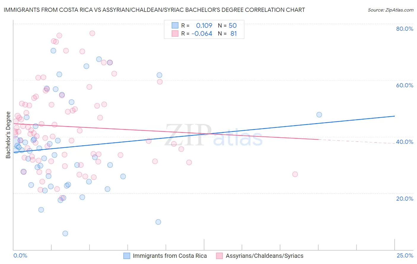 Immigrants from Costa Rica vs Assyrian/Chaldean/Syriac Bachelor's Degree