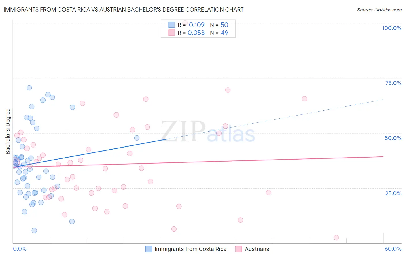 Immigrants from Costa Rica vs Austrian Bachelor's Degree