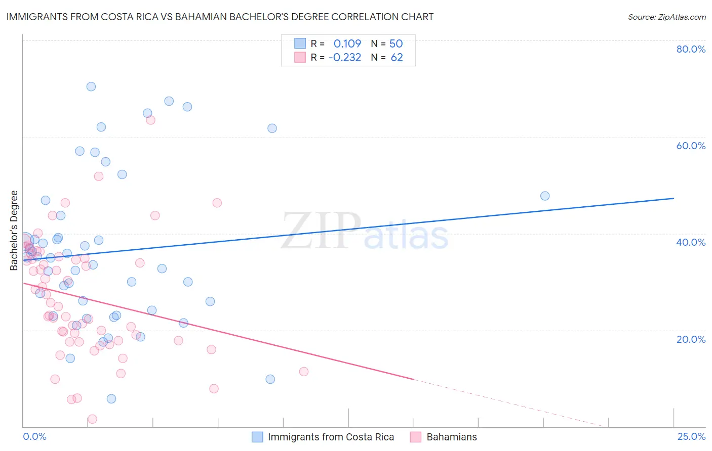 Immigrants from Costa Rica vs Bahamian Bachelor's Degree