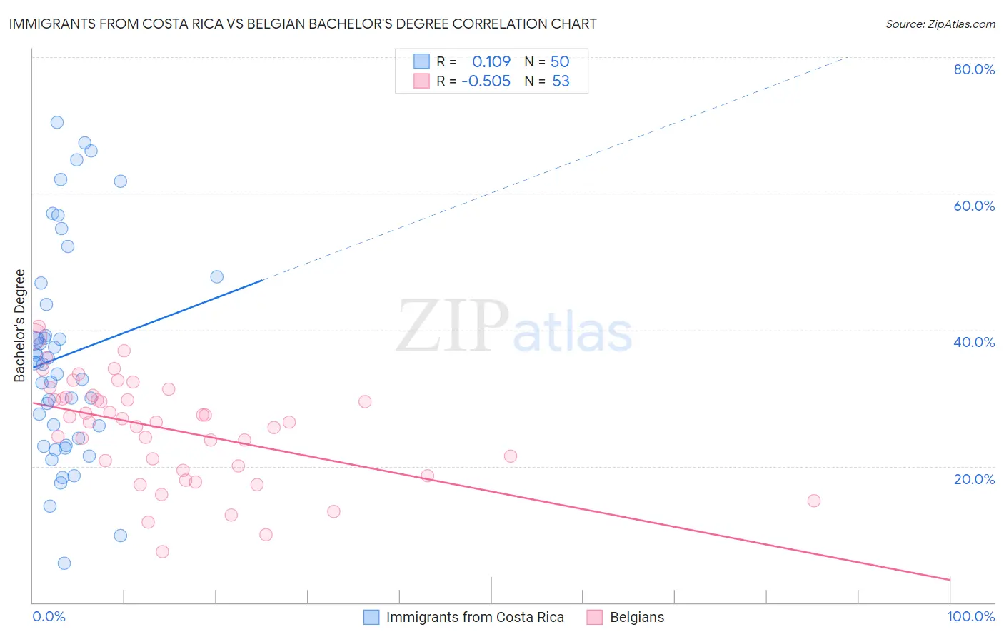 Immigrants from Costa Rica vs Belgian Bachelor's Degree