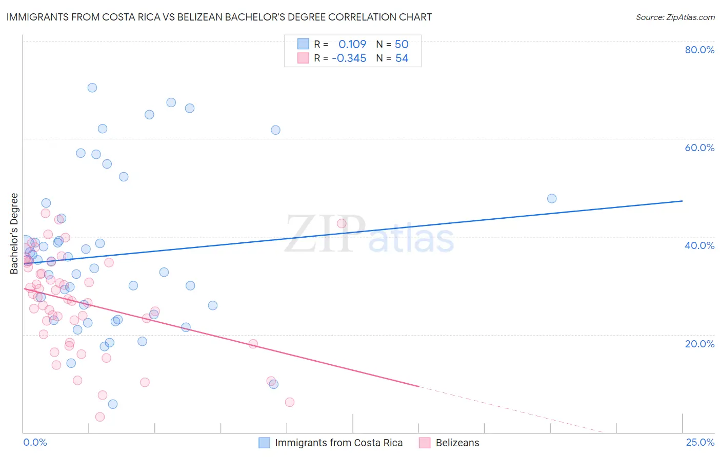 Immigrants from Costa Rica vs Belizean Bachelor's Degree