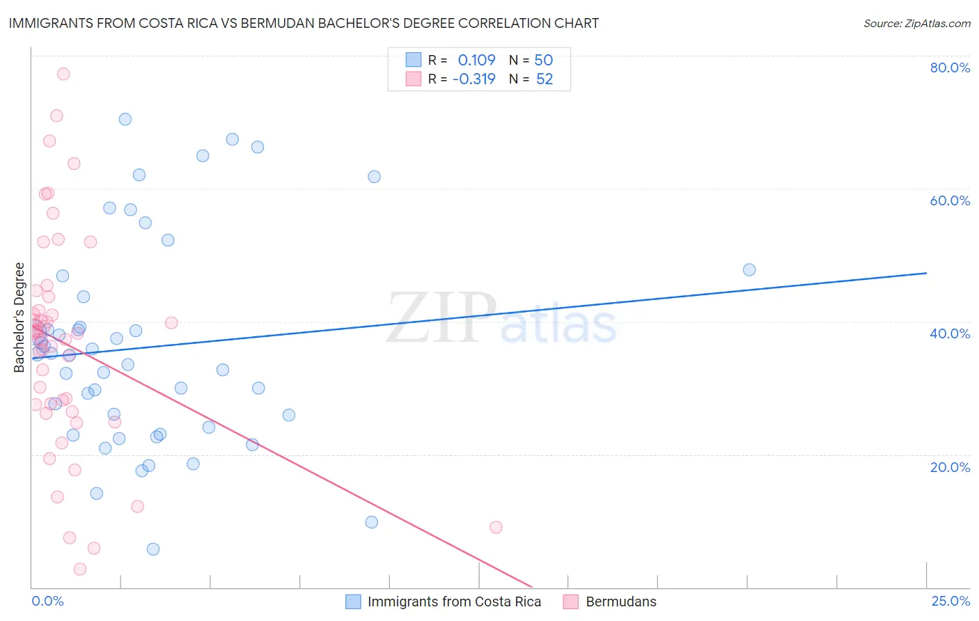 Immigrants from Costa Rica vs Bermudan Bachelor's Degree