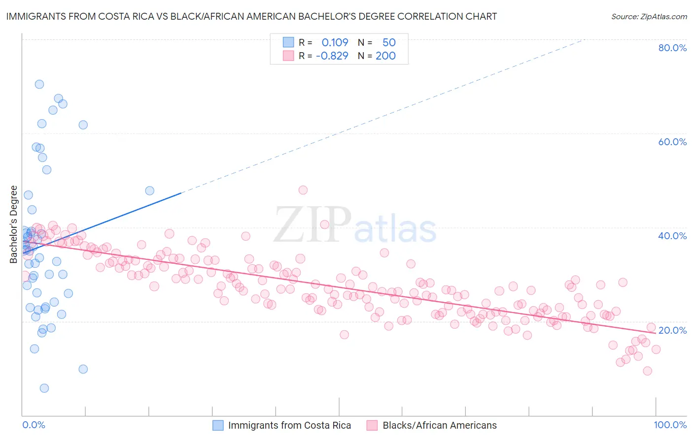 Immigrants from Costa Rica vs Black/African American Bachelor's Degree