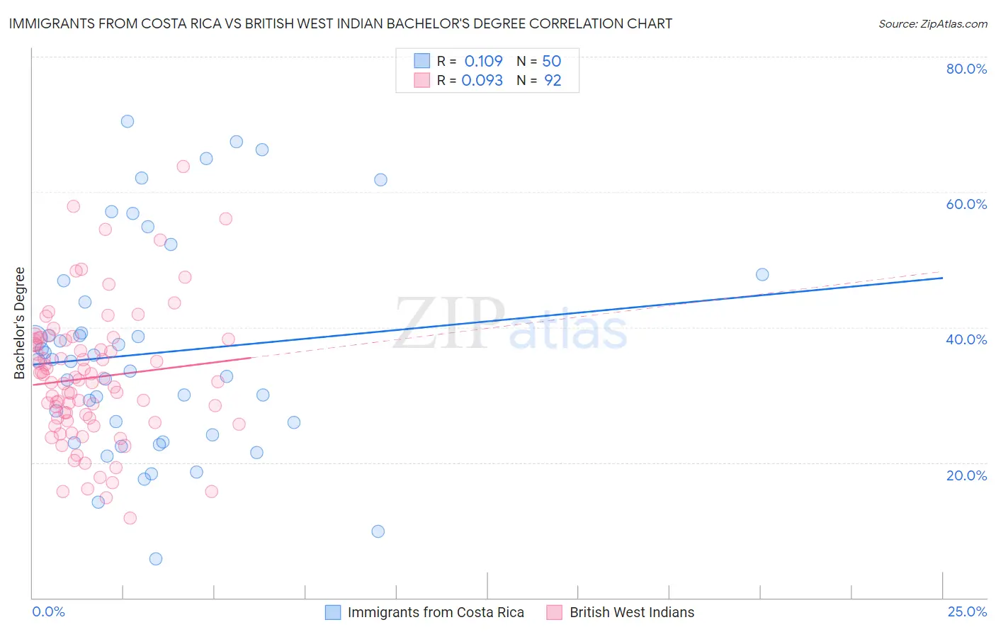 Immigrants from Costa Rica vs British West Indian Bachelor's Degree