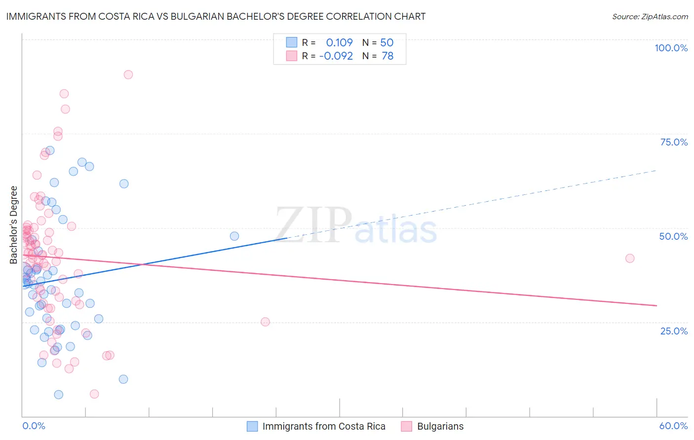 Immigrants from Costa Rica vs Bulgarian Bachelor's Degree