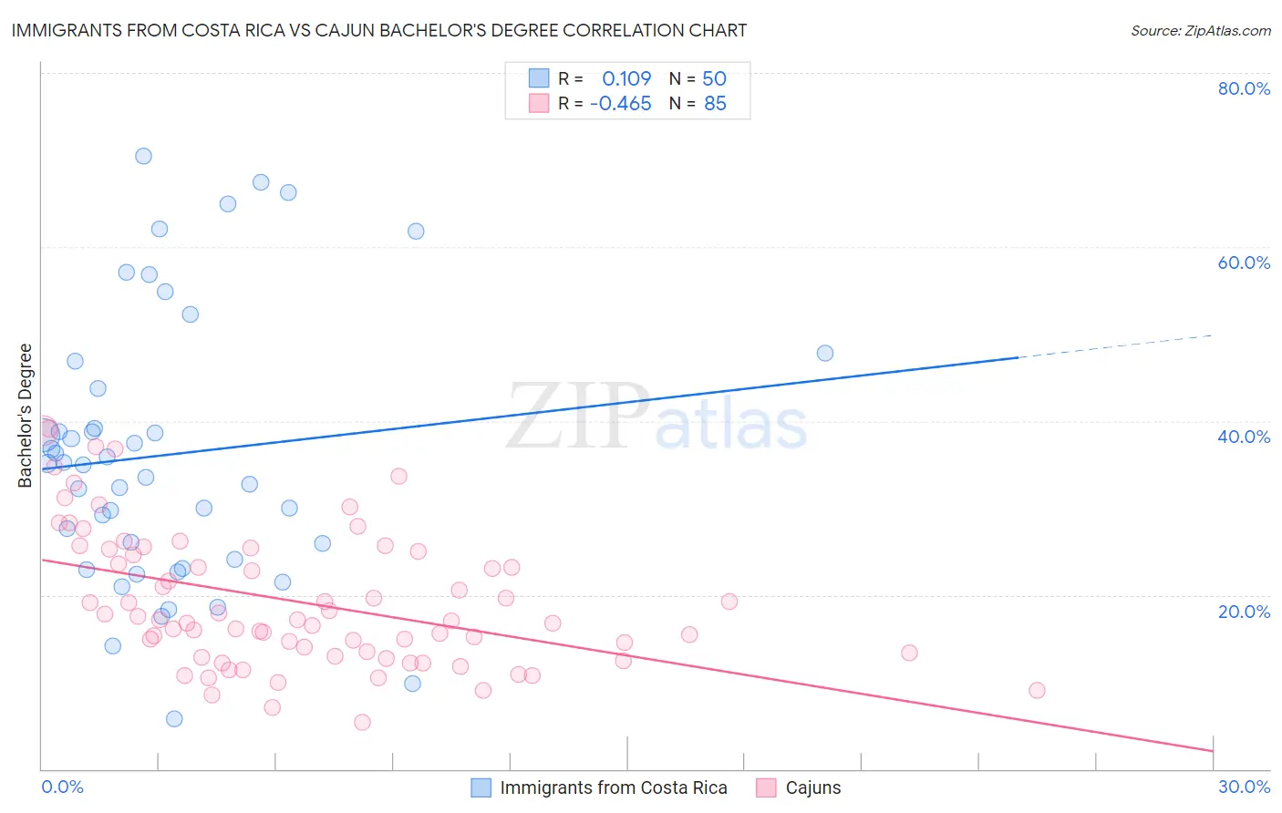 Immigrants from Costa Rica vs Cajun Bachelor's Degree