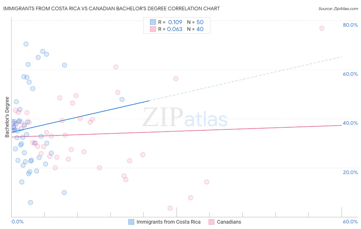 Immigrants from Costa Rica vs Canadian Bachelor's Degree