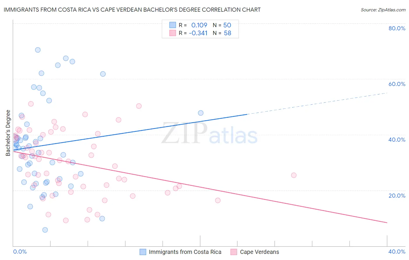 Immigrants from Costa Rica vs Cape Verdean Bachelor's Degree