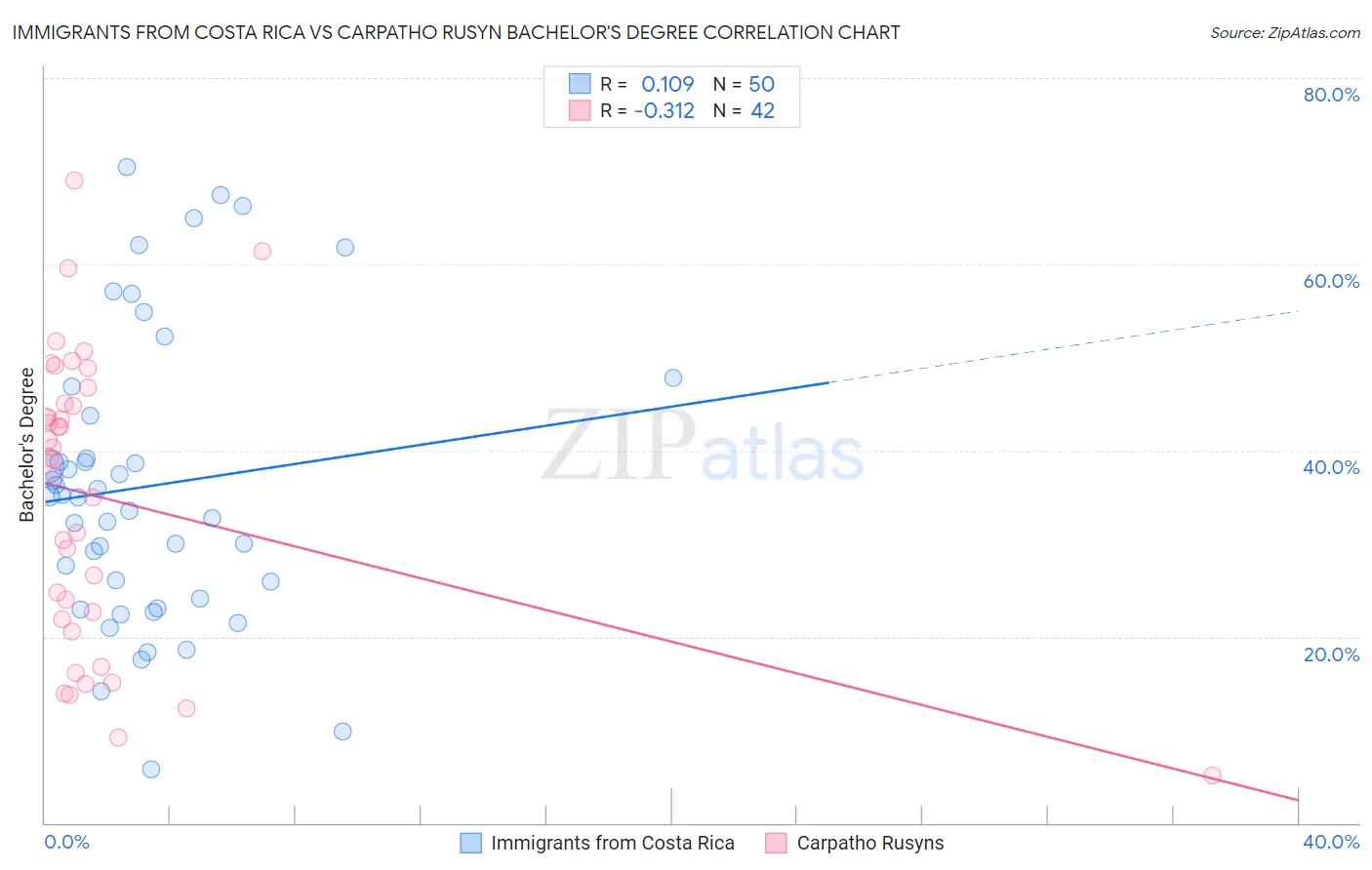 Immigrants from Costa Rica vs Carpatho Rusyn Bachelor's Degree