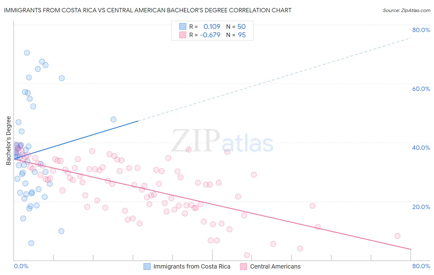 Immigrants from Costa Rica vs Central American Bachelor's Degree
