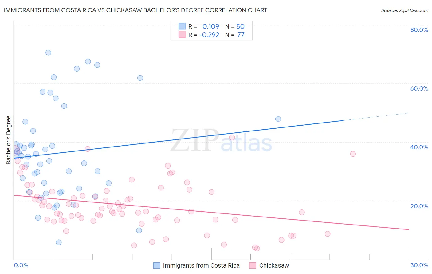 Immigrants from Costa Rica vs Chickasaw Bachelor's Degree