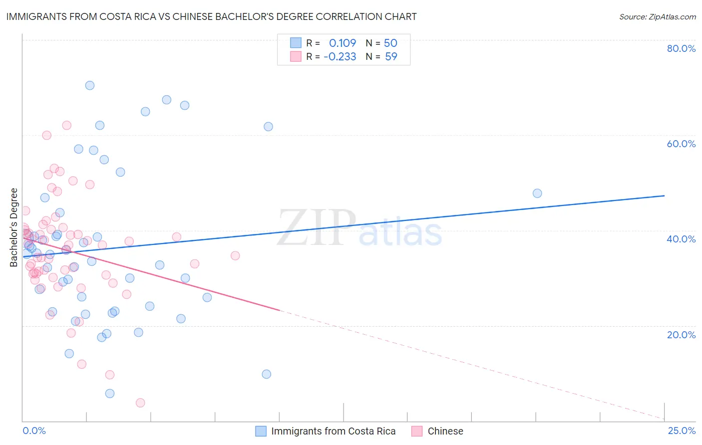 Immigrants from Costa Rica vs Chinese Bachelor's Degree