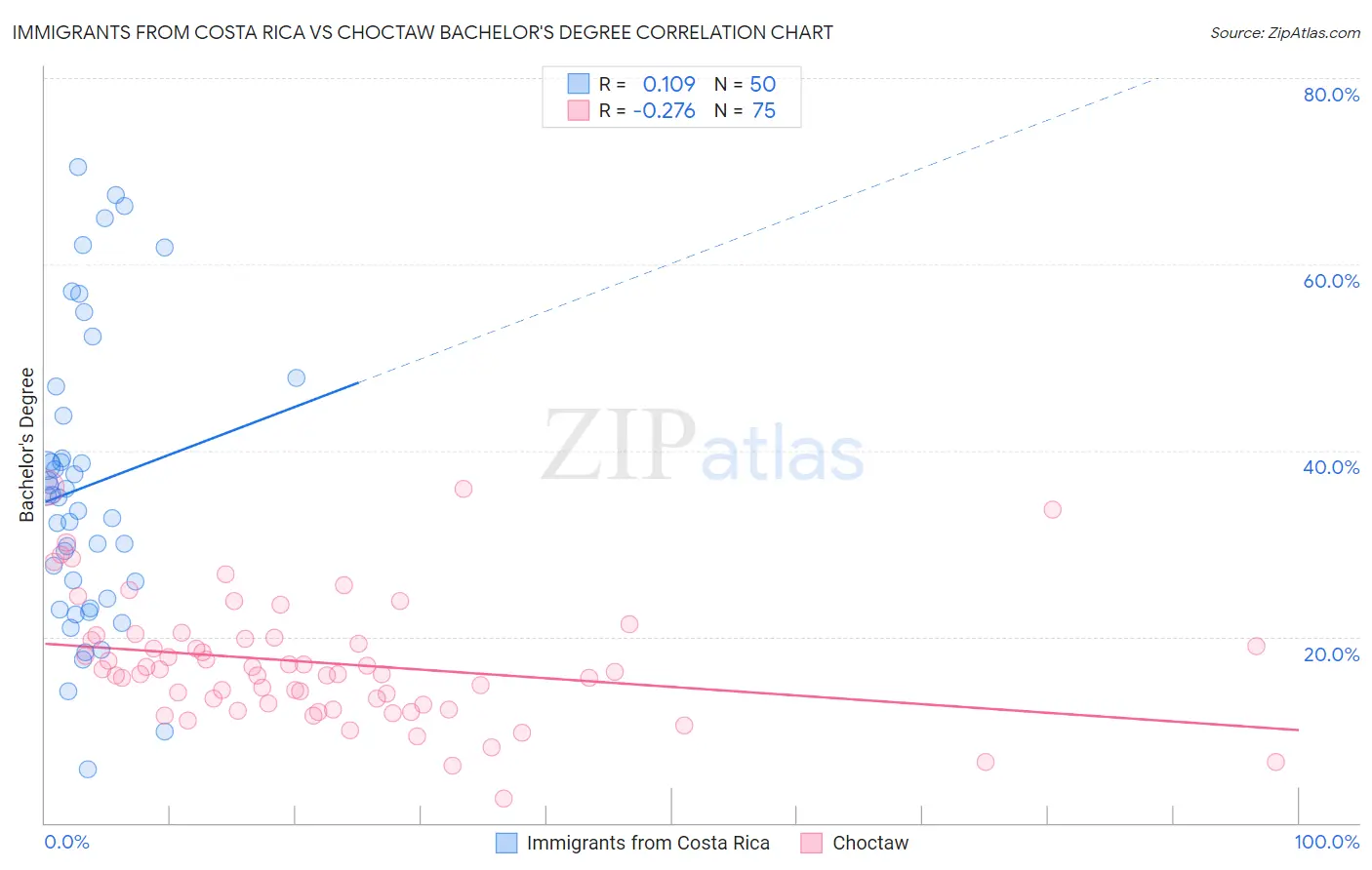 Immigrants from Costa Rica vs Choctaw Bachelor's Degree