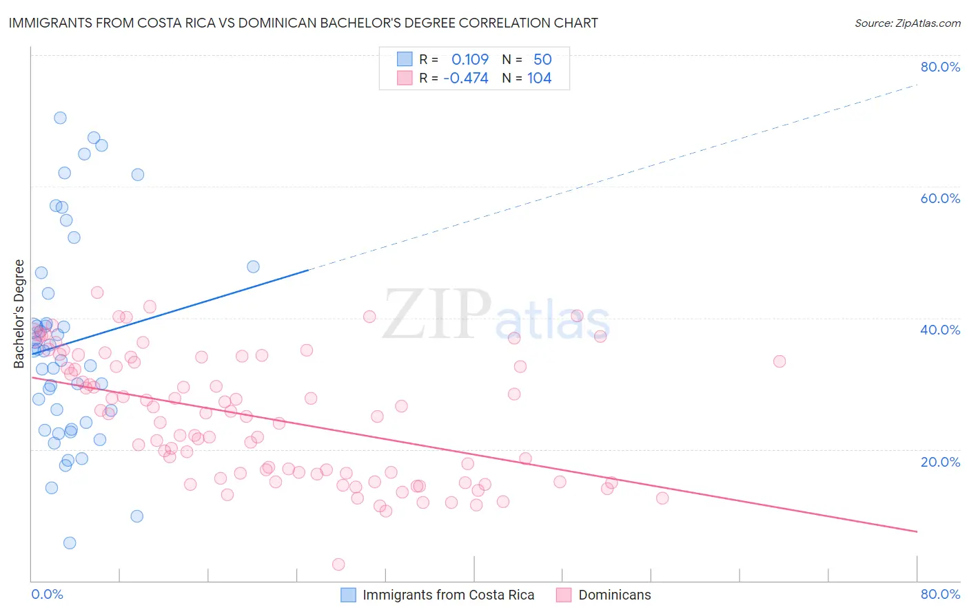 Immigrants from Costa Rica vs Dominican Bachelor's Degree