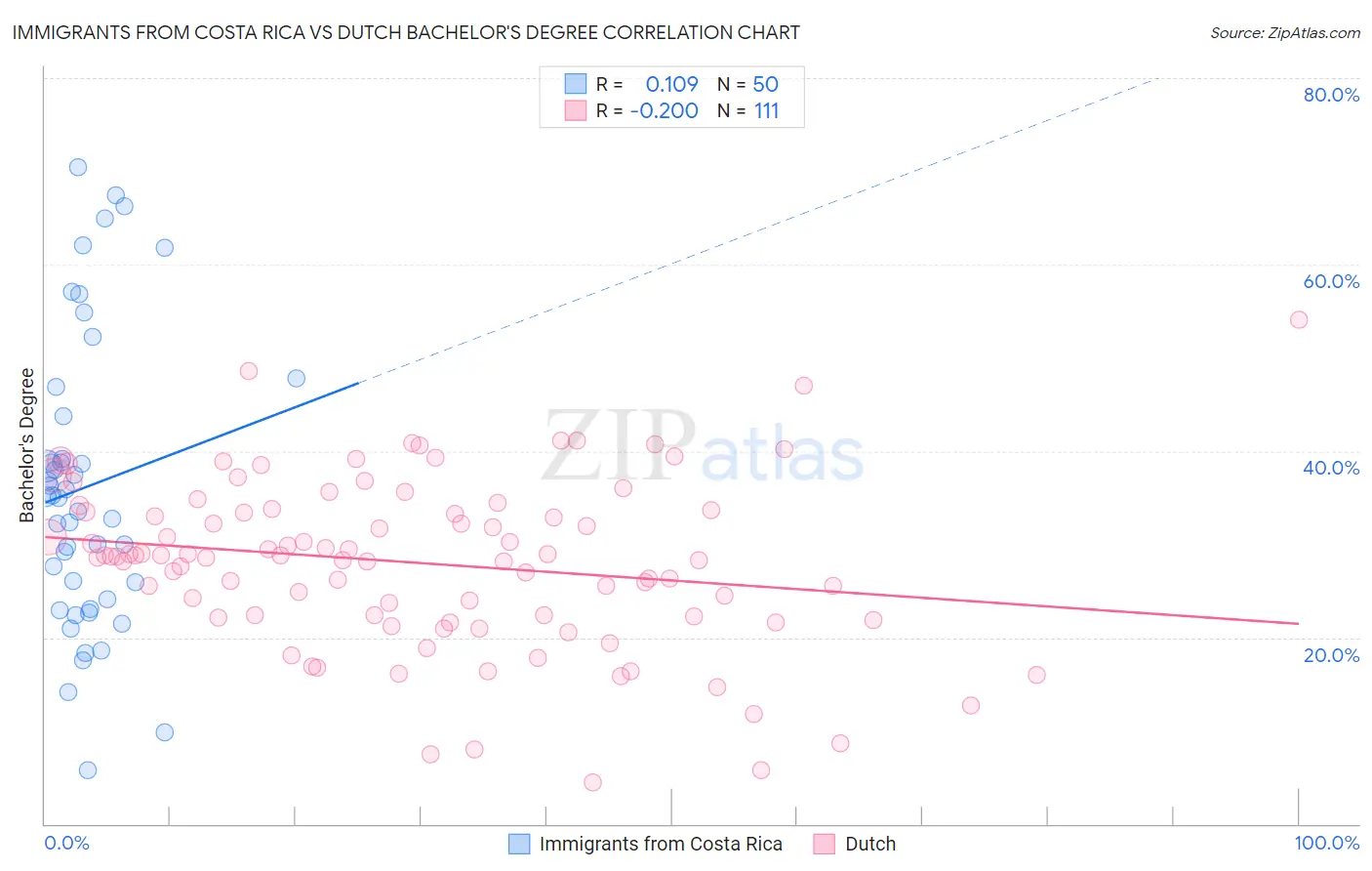 Immigrants from Costa Rica vs Dutch Bachelor's Degree