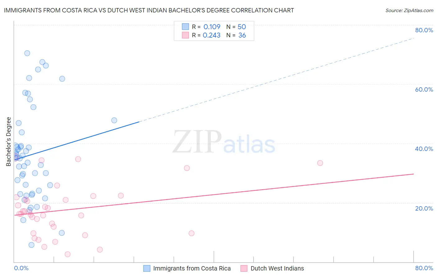 Immigrants from Costa Rica vs Dutch West Indian Bachelor's Degree