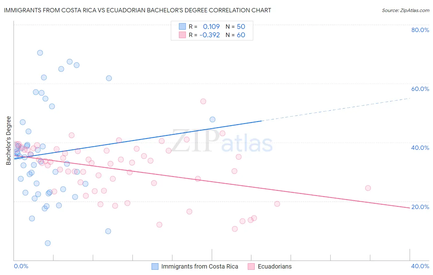Immigrants from Costa Rica vs Ecuadorian Bachelor's Degree