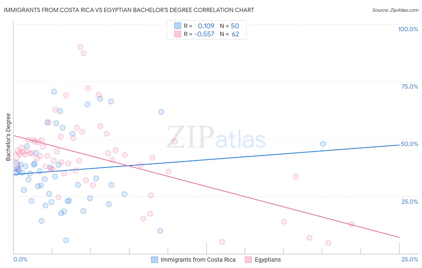 Immigrants from Costa Rica vs Egyptian Bachelor's Degree